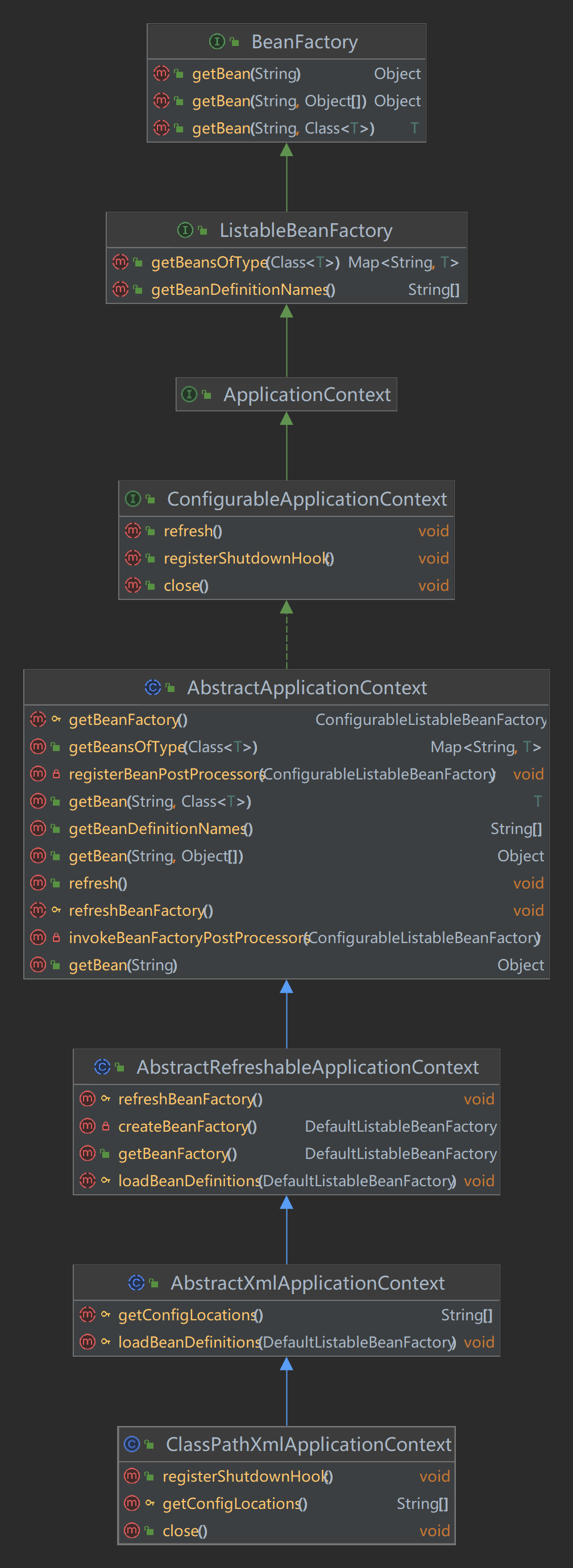 ApplicationContext